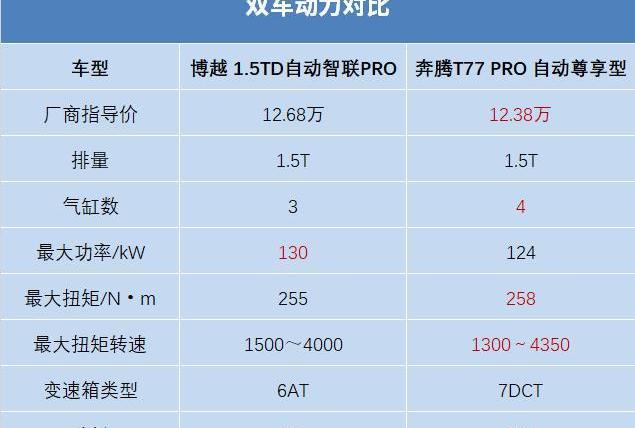 奔騰,奔騰T77,博越,理念,沃爾沃