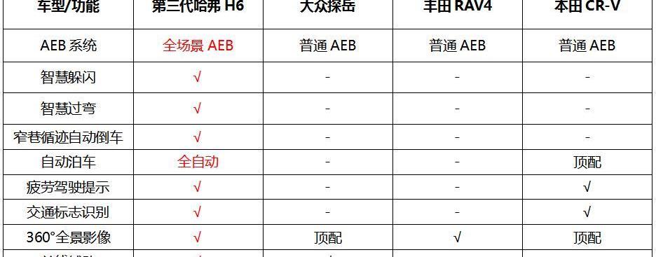 哈弗,哈弗H6,探岳,大眾,豐田