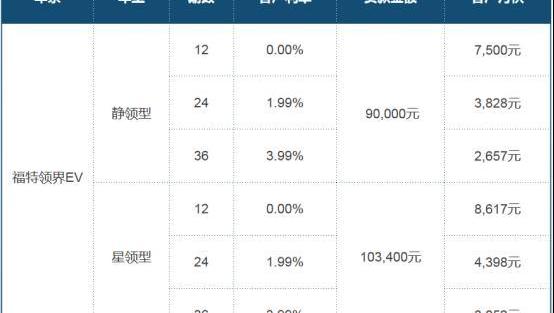 福特,領界,現代,遠程