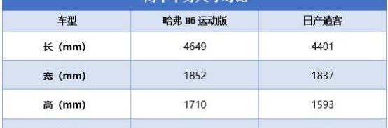 哈弗,哈弗H6,逍客,本田,繽智