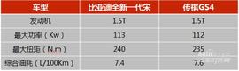 傳祺GS4