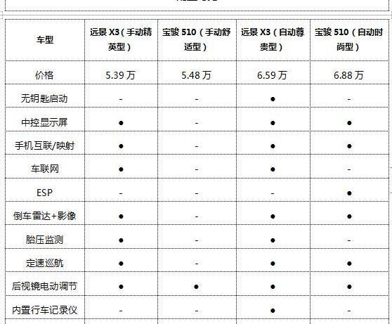 寶駿,寶駿510,發現